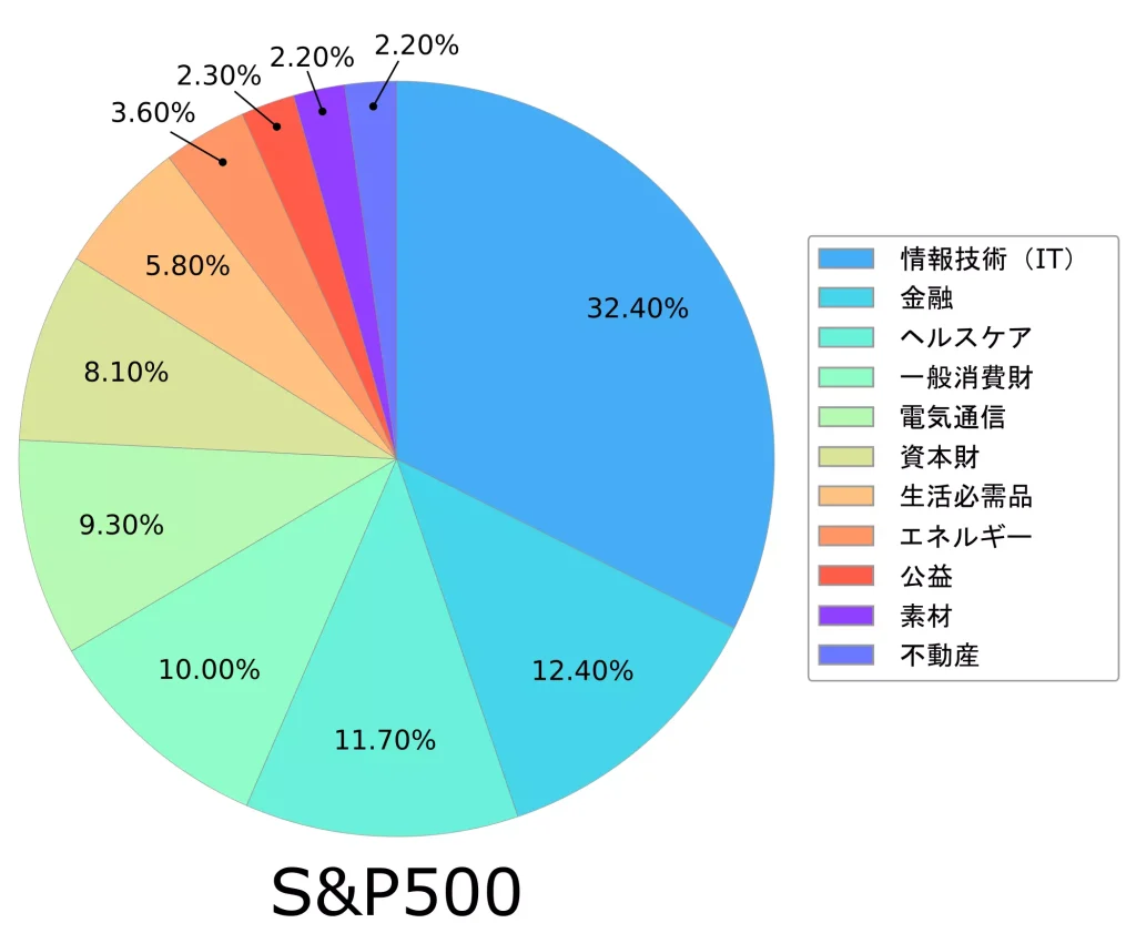 S&P500のセクター別内訳