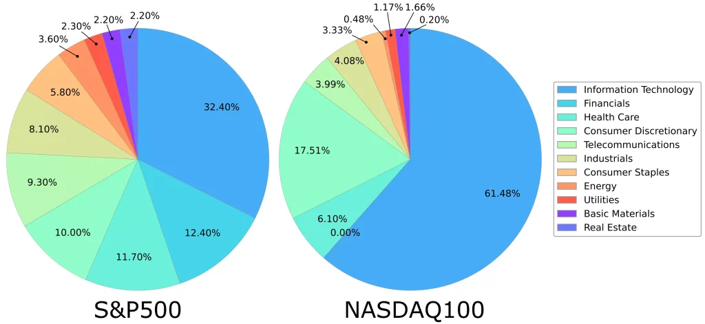 S&P500とNASDAQ100のセクター別構成比率