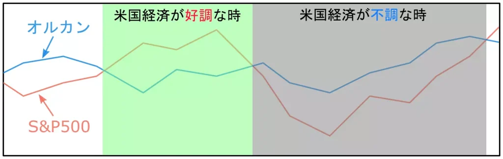 【例】米国経済の影響を踏まえた株価の推移