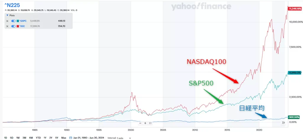 S&P500、NASDAQ100、日経平均の株価推移