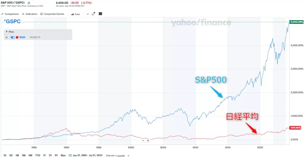 S&P500と日経平均のパフォーマンス推移