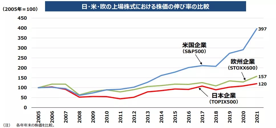 米国・欧米・日本の株価の推移