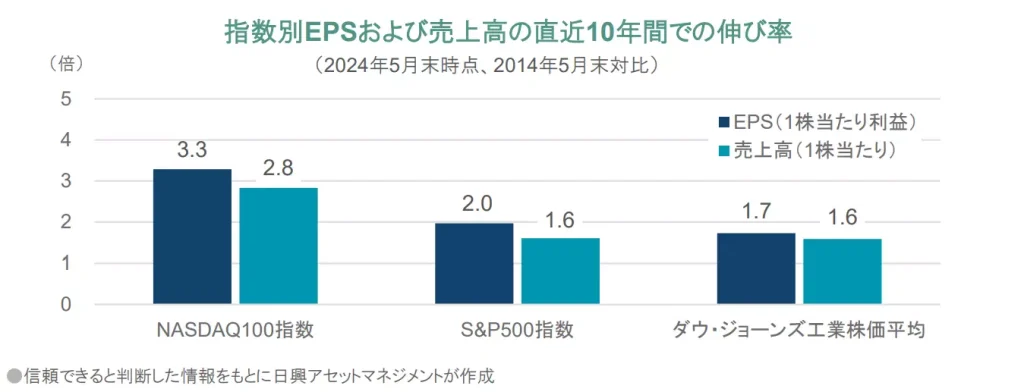 S&P500とNASDAQ100におけるEPSと売上高の伸び率