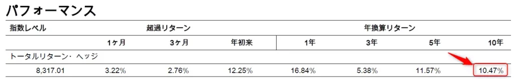 2014年から2024年までの10年間におけるS&P500のパフォーマンス