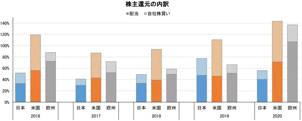 国別：株主還元の内訳