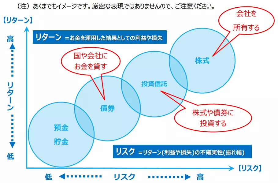 リスクとリターンの関係