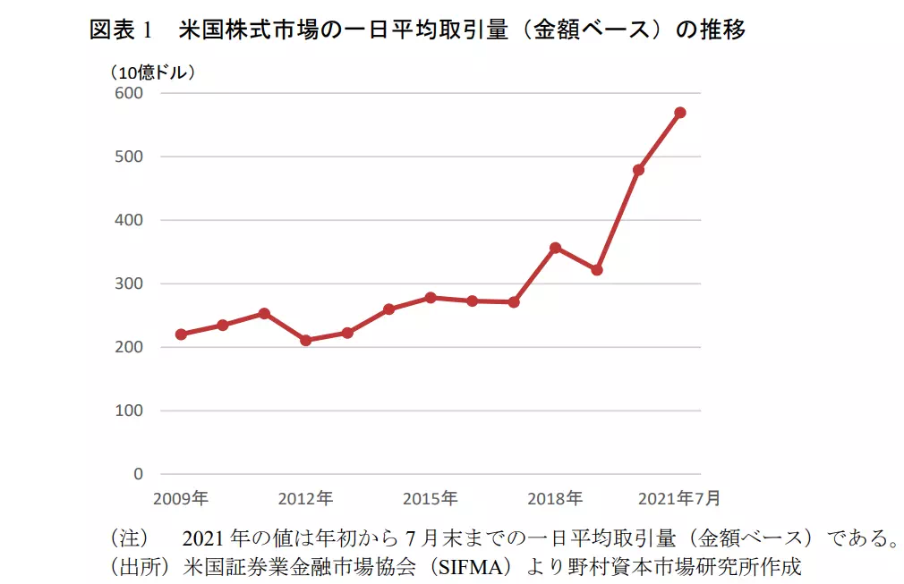 米国株式市場における一日平均取引量の推移