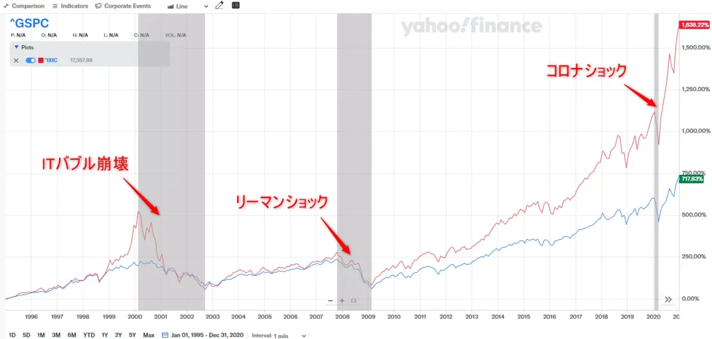 S&P500とNASDAQ100における株価暴落