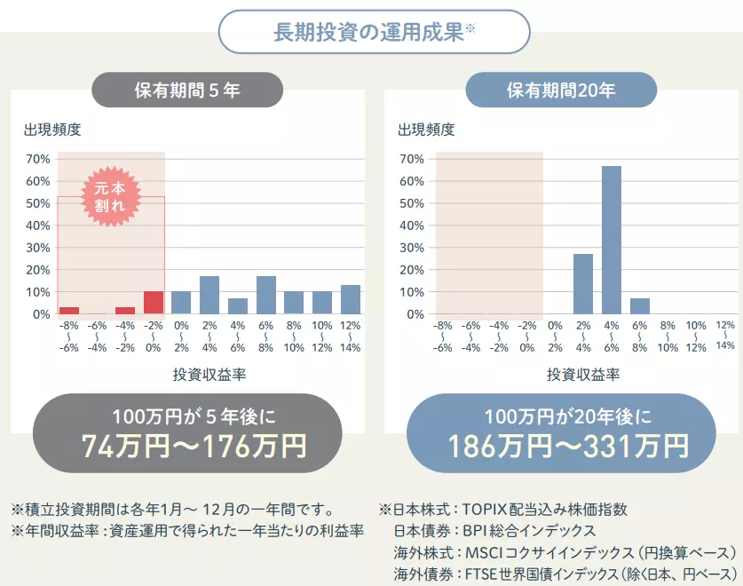 国内外株式・債券に対する長期投資の運用成果