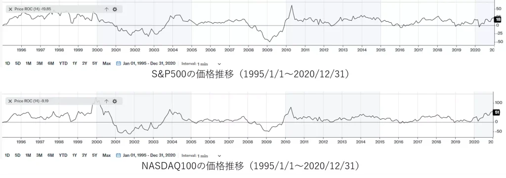 S&P500とNASDAQ100のそれぞれにおける価格変動率の推移