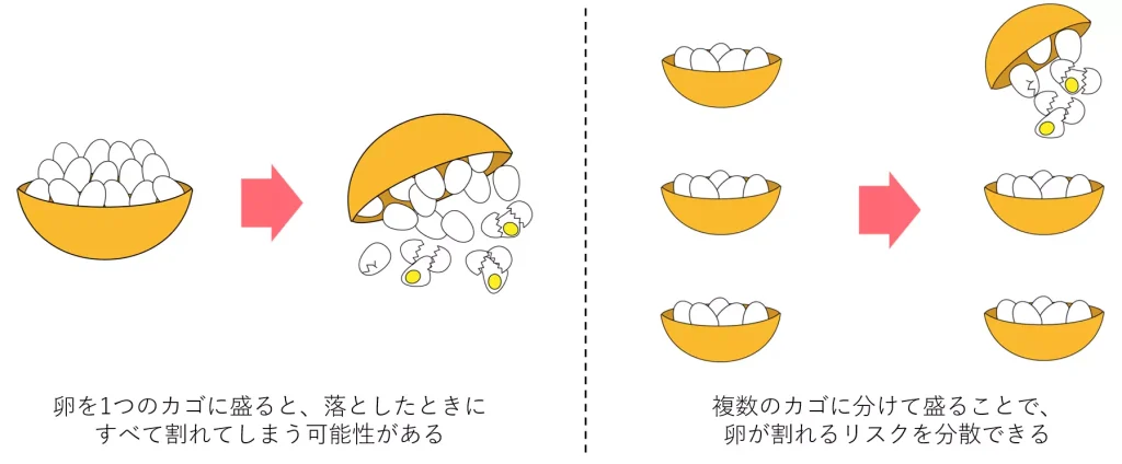 コラム：卵は1つのカゴに盛るな