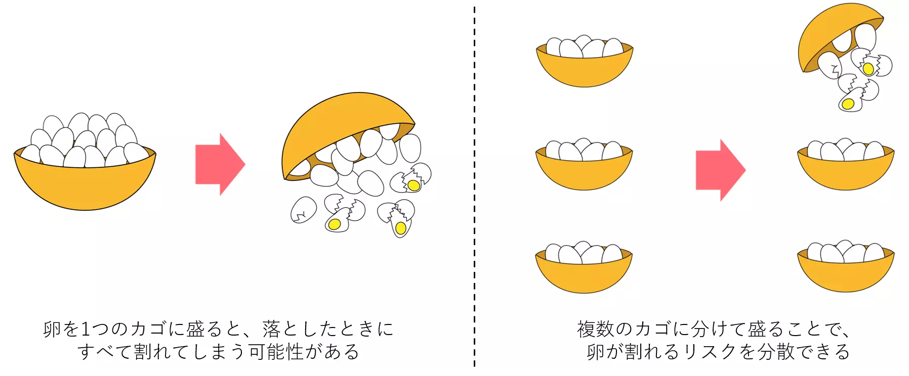 コラム：卵は1つのカゴに盛るな