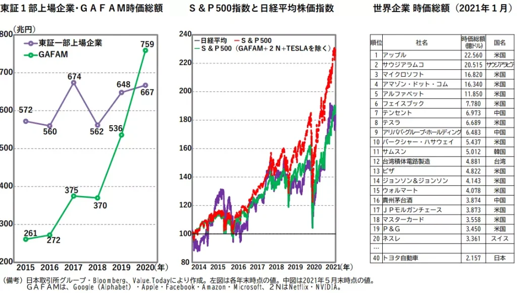 東証一部上場企業とGARAMの時価総額の遷移