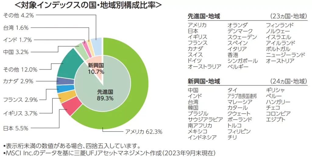 オルカンの国・地域別構成比率