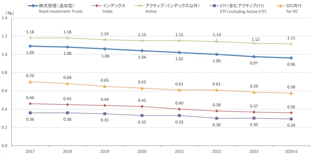 信託報酬の推移