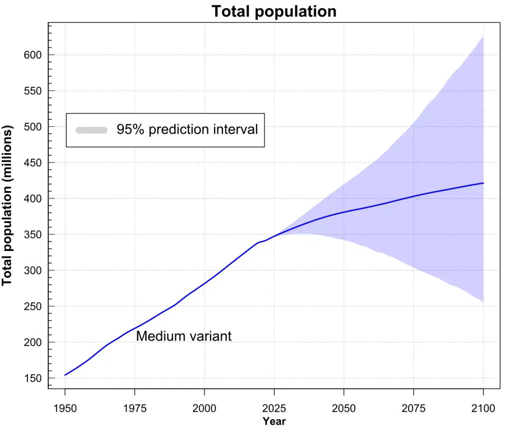 米国の人口推移