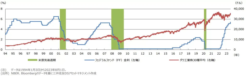 米金融政策と景気循環