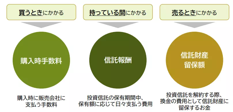 投資信託の手数料