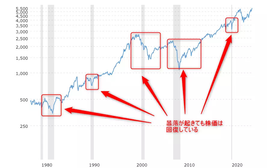 S&P500の暴落時期と以降の株価の推移