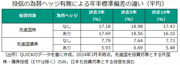 為替ヘッジ有無による年率の差