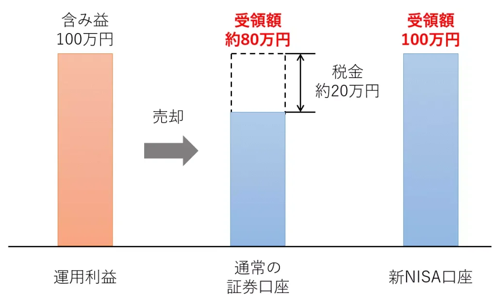 通常口座と新NISA口座における受領可能な利益の違い