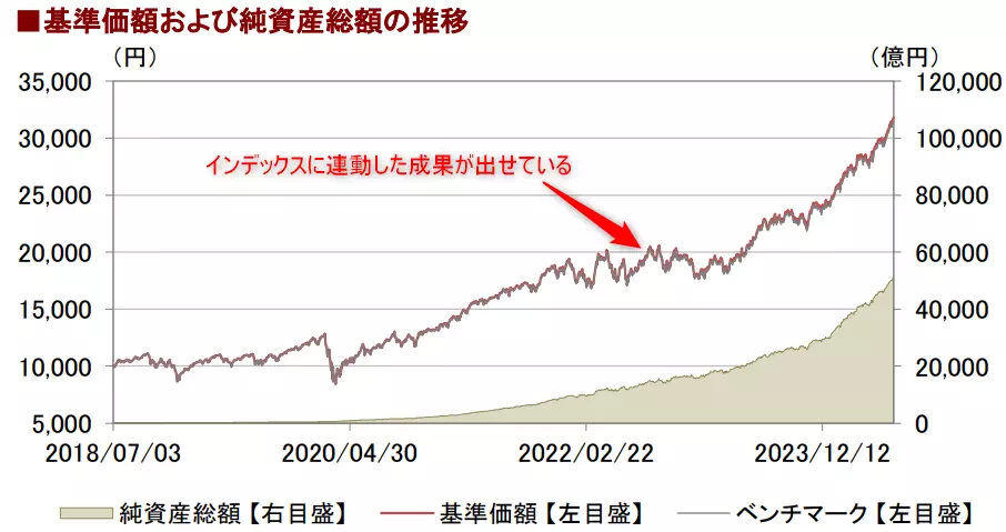 S&P500の運用実績