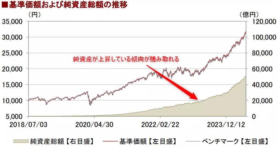 S&P500の純資産残高の傾向