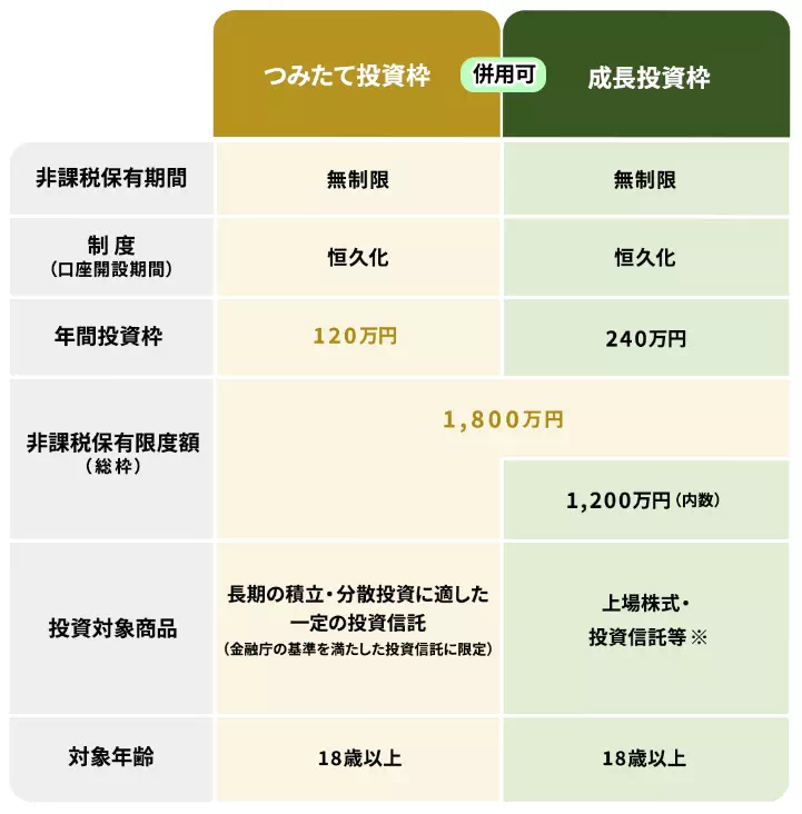 図解：つみたて投資枠と成長投資枠