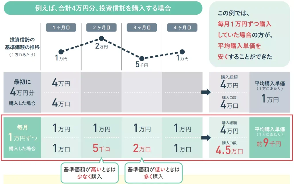 ドルコスト平均法の解説と購入例