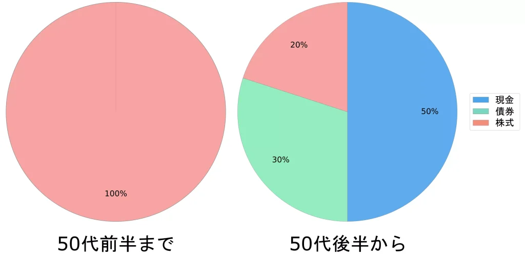 投資する際のポートフォリオの例