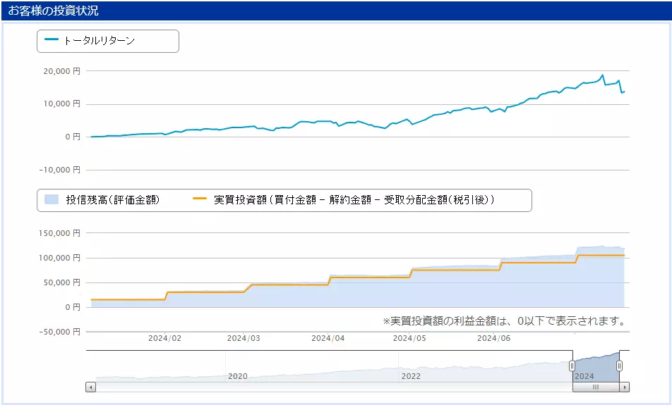 S&P500の投資実績（2024年7月時点）