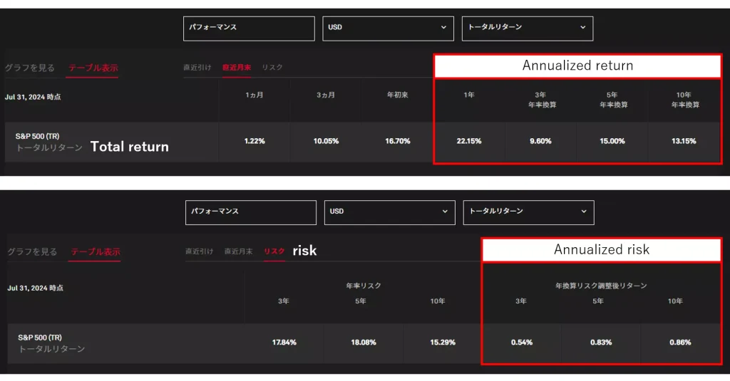 Example of return and risk for S&P500