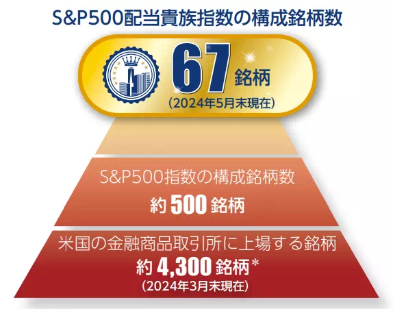 S&P500配当貴族指数の構成銘柄数