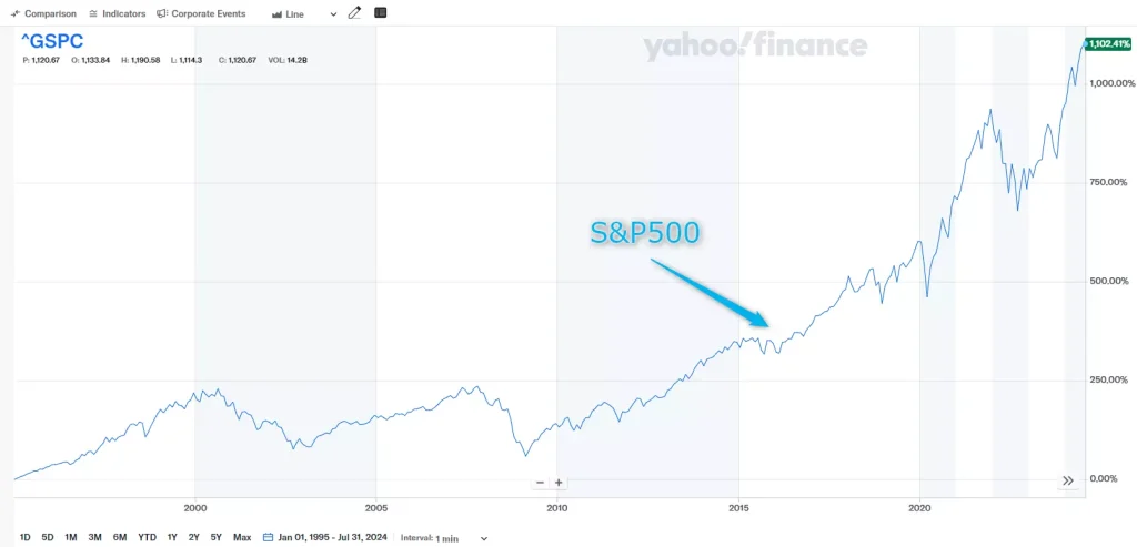 1995年1月時点から2024年7月末までの約30年間におけるパフォーマンス推移