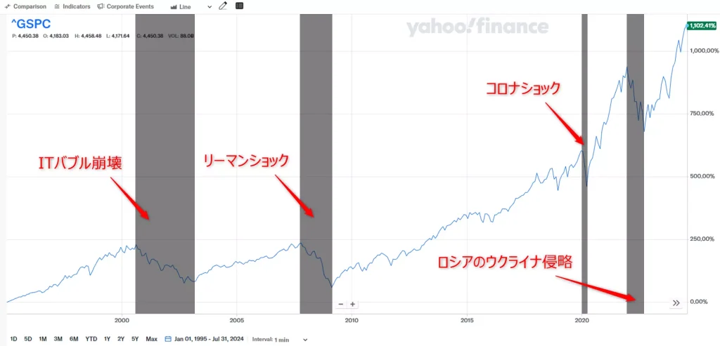 S&P500におけるバブル崩壊時期