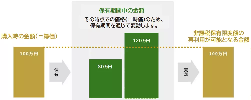 投資可能枠が再利用できる仕組み