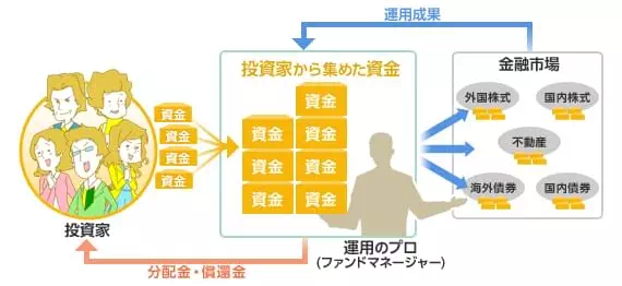 投資信託の仕組み