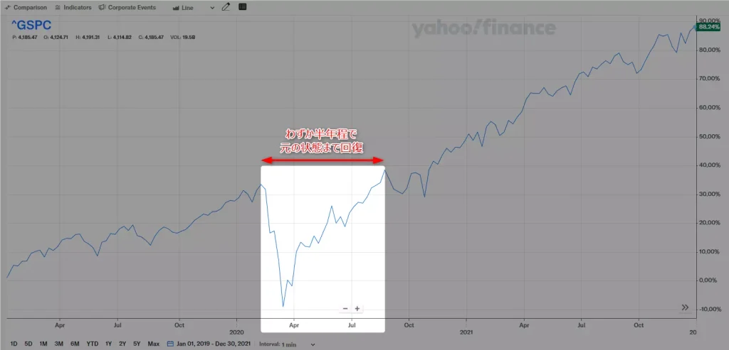 S&P500が金融危機に強いことを示す一例