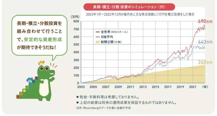 長期積立分散投資のシミュレーション例