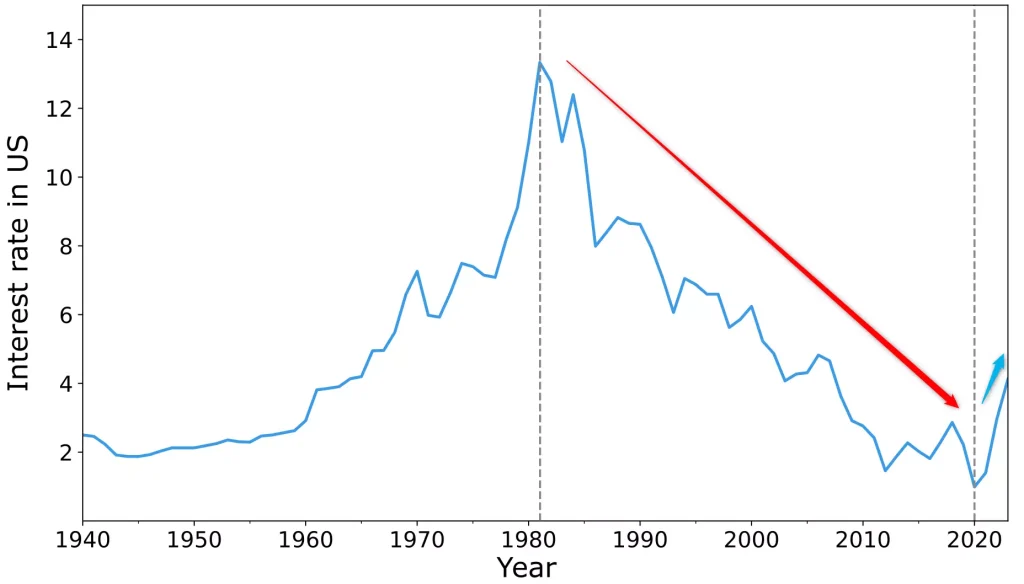 1940年から2023年までにおける年平均の米国金利の推移