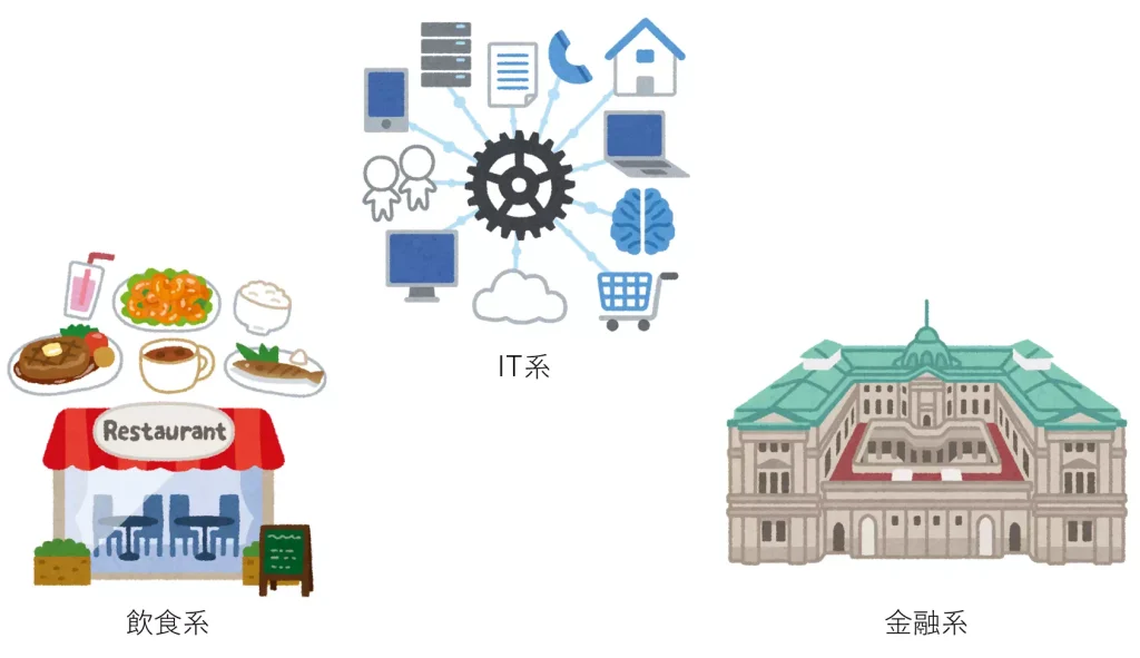 飲食系・IT系・金融系のイメージ