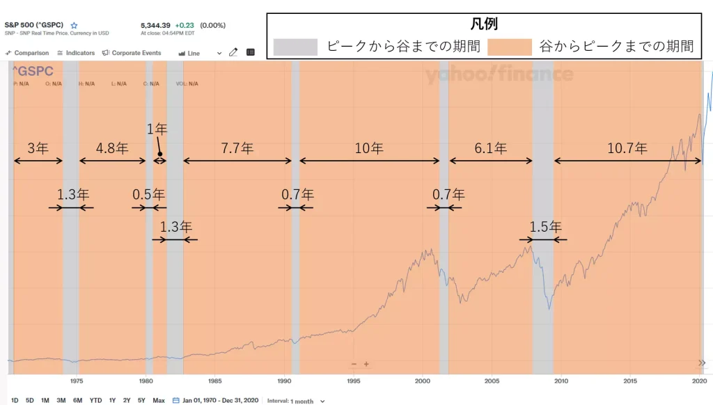 経済サイクルをS&P500の推移にマッピングした例