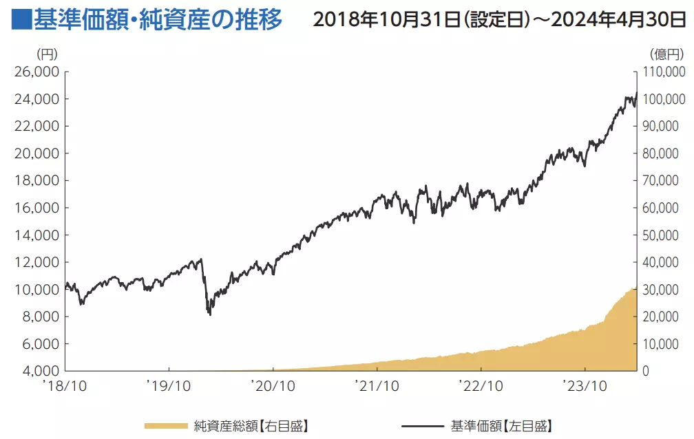 オルカンの株価指数の推移