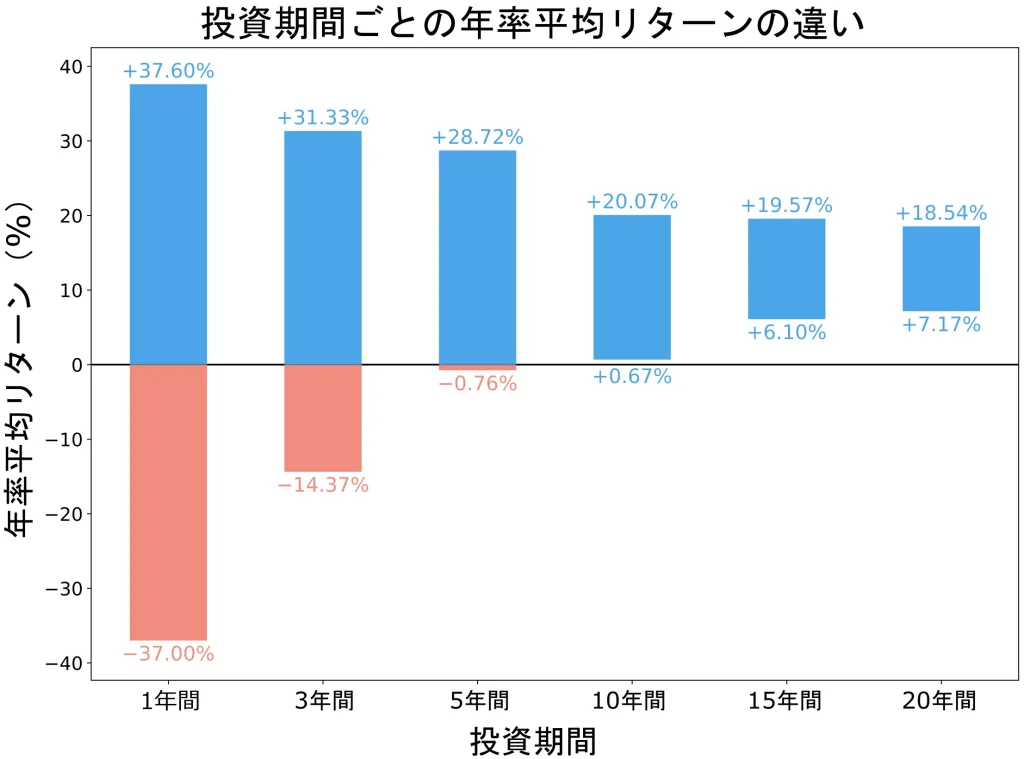 投資期間ごとの年率平均リターンの違い（S&P500）