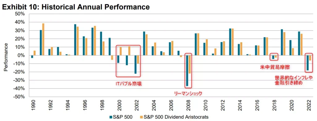 S&P500指数が下落した年