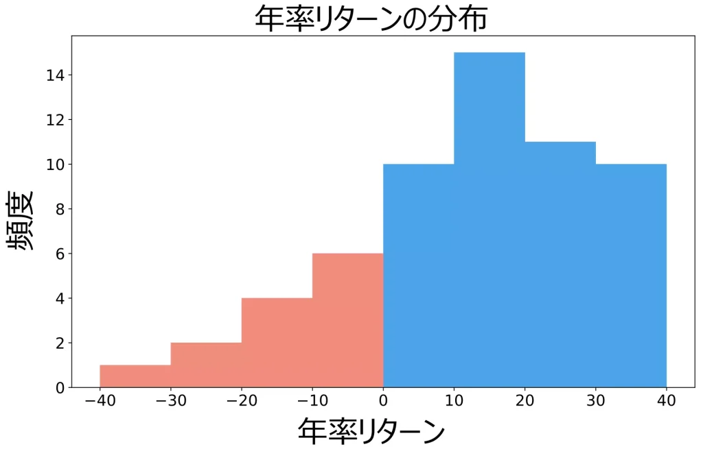 年率リターンの分布（S&P500）