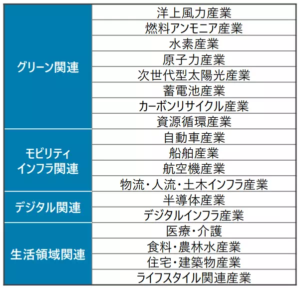 成長が見込めるセクターの調査結果（中小企業庁）