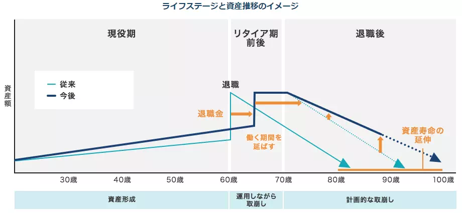 ライフステージと資産推移のイメージ