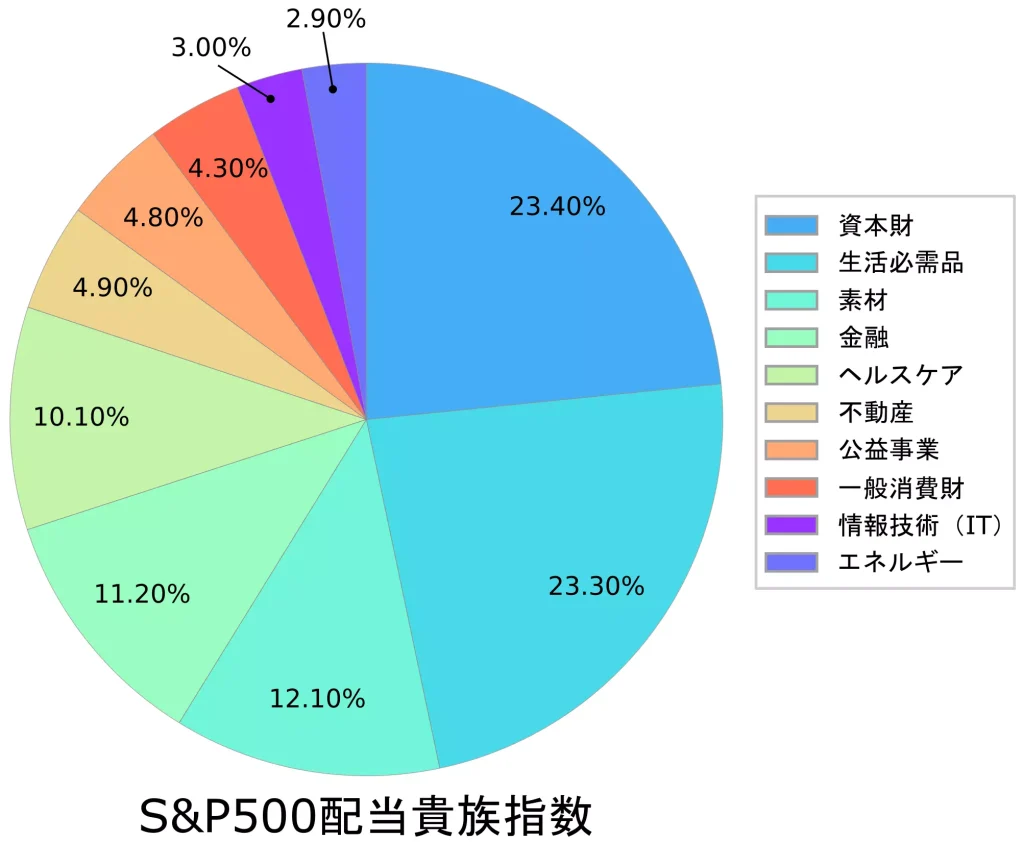 S&P500配当貴族指数のセクター（業種）別内訳