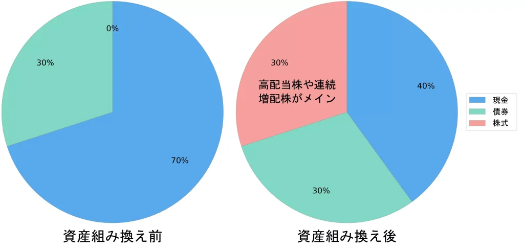 50代における資産組み換え例